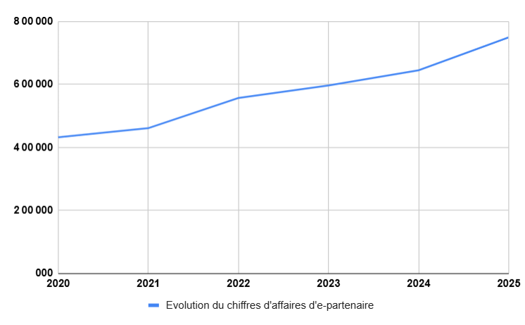 Chiffre d’affaires e-partenaire 2025